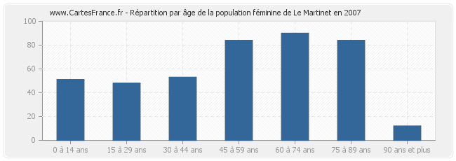 Répartition par âge de la population féminine de Le Martinet en 2007